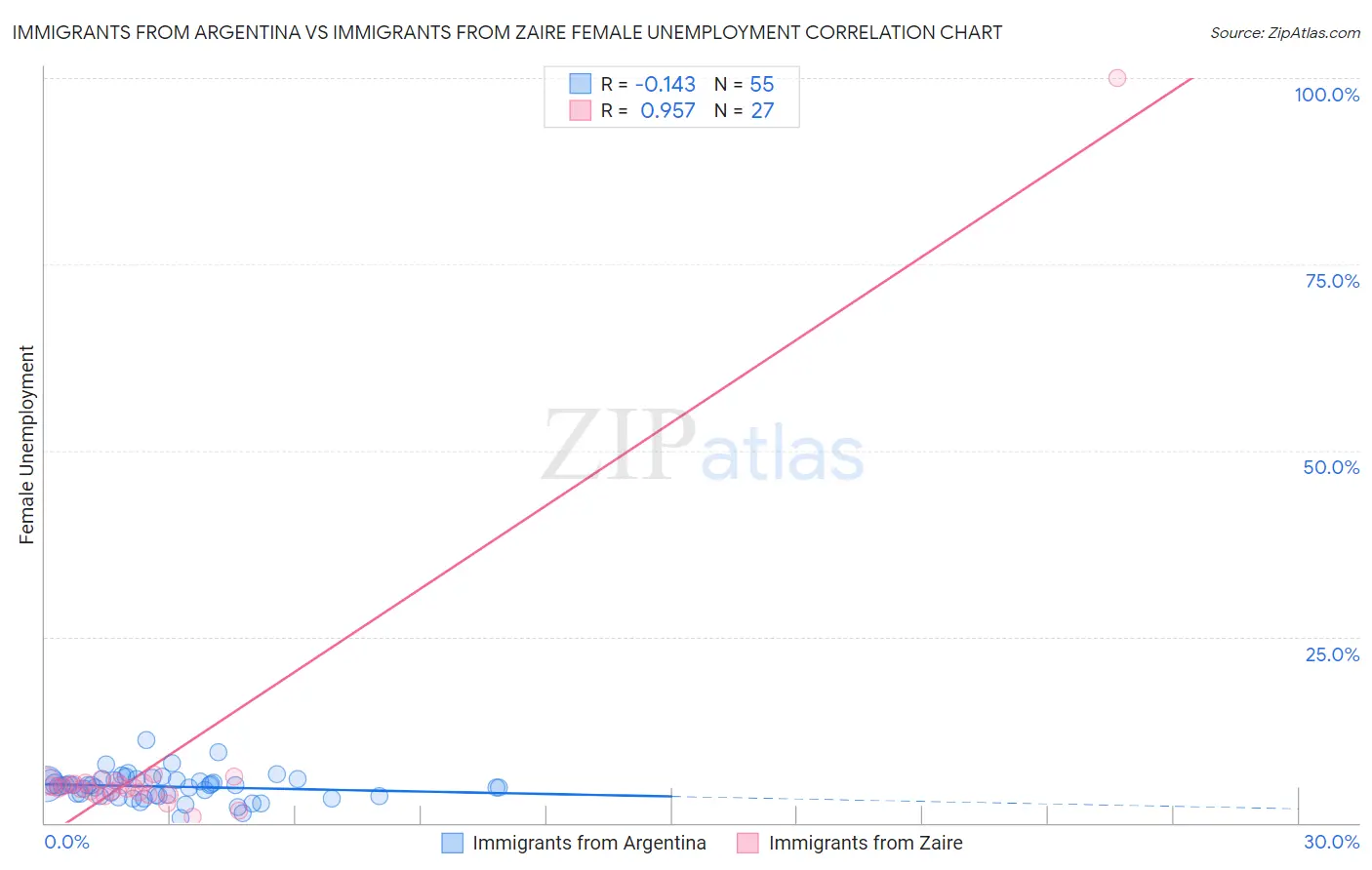 Immigrants from Argentina vs Immigrants from Zaire Female Unemployment