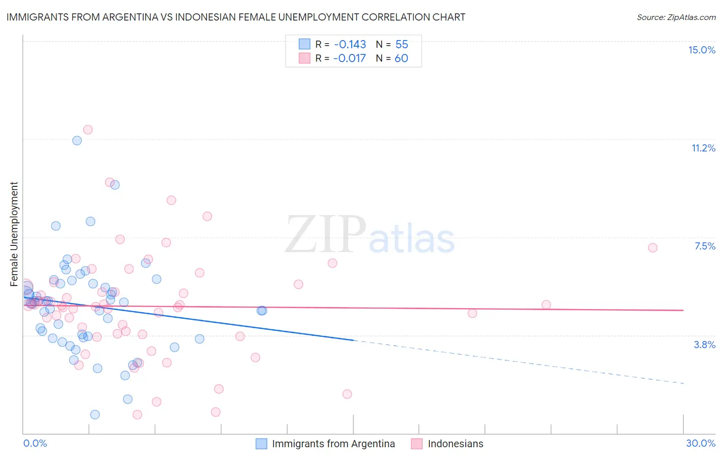 Immigrants from Argentina vs Indonesian Female Unemployment
