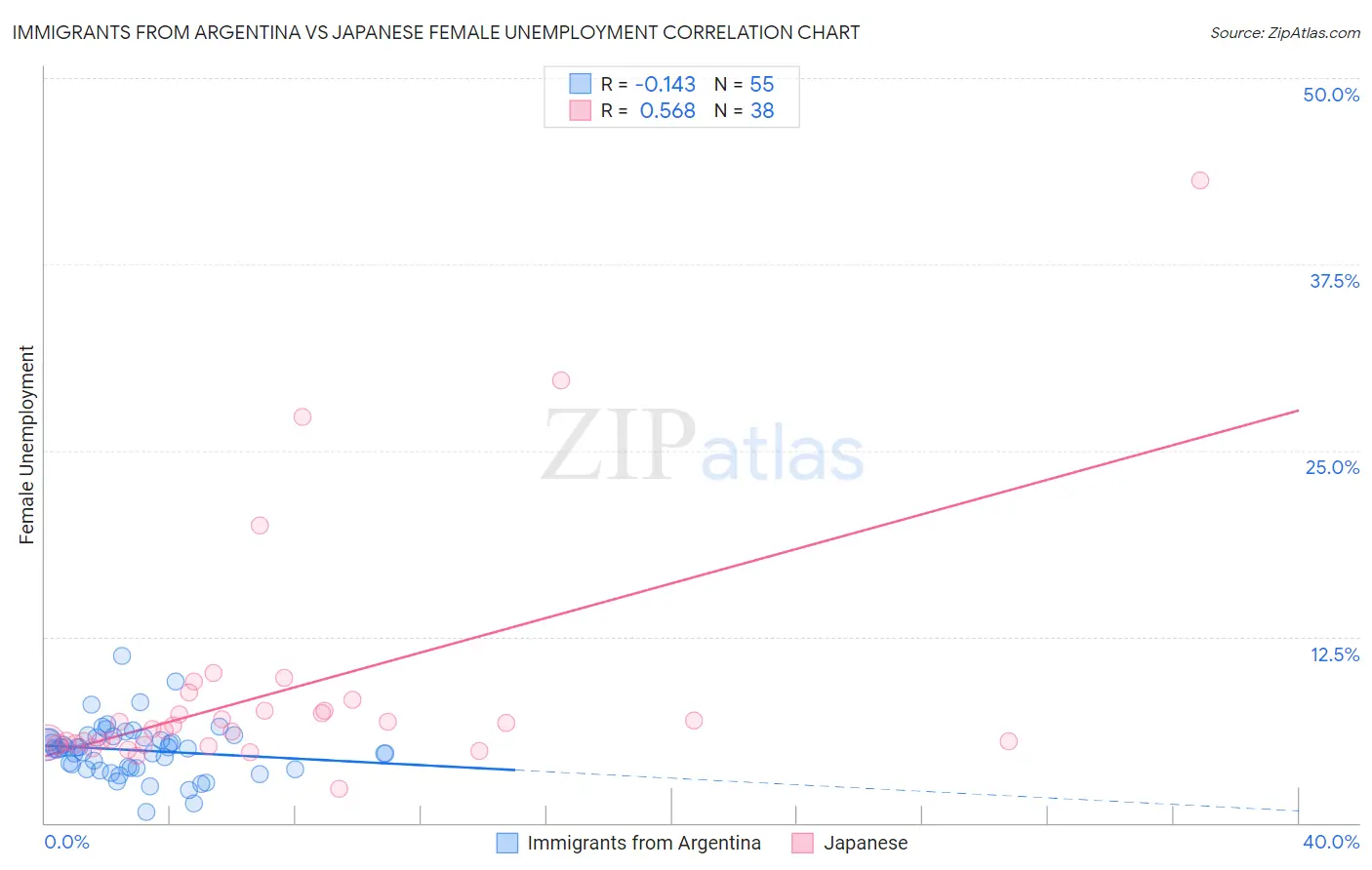Immigrants from Argentina vs Japanese Female Unemployment