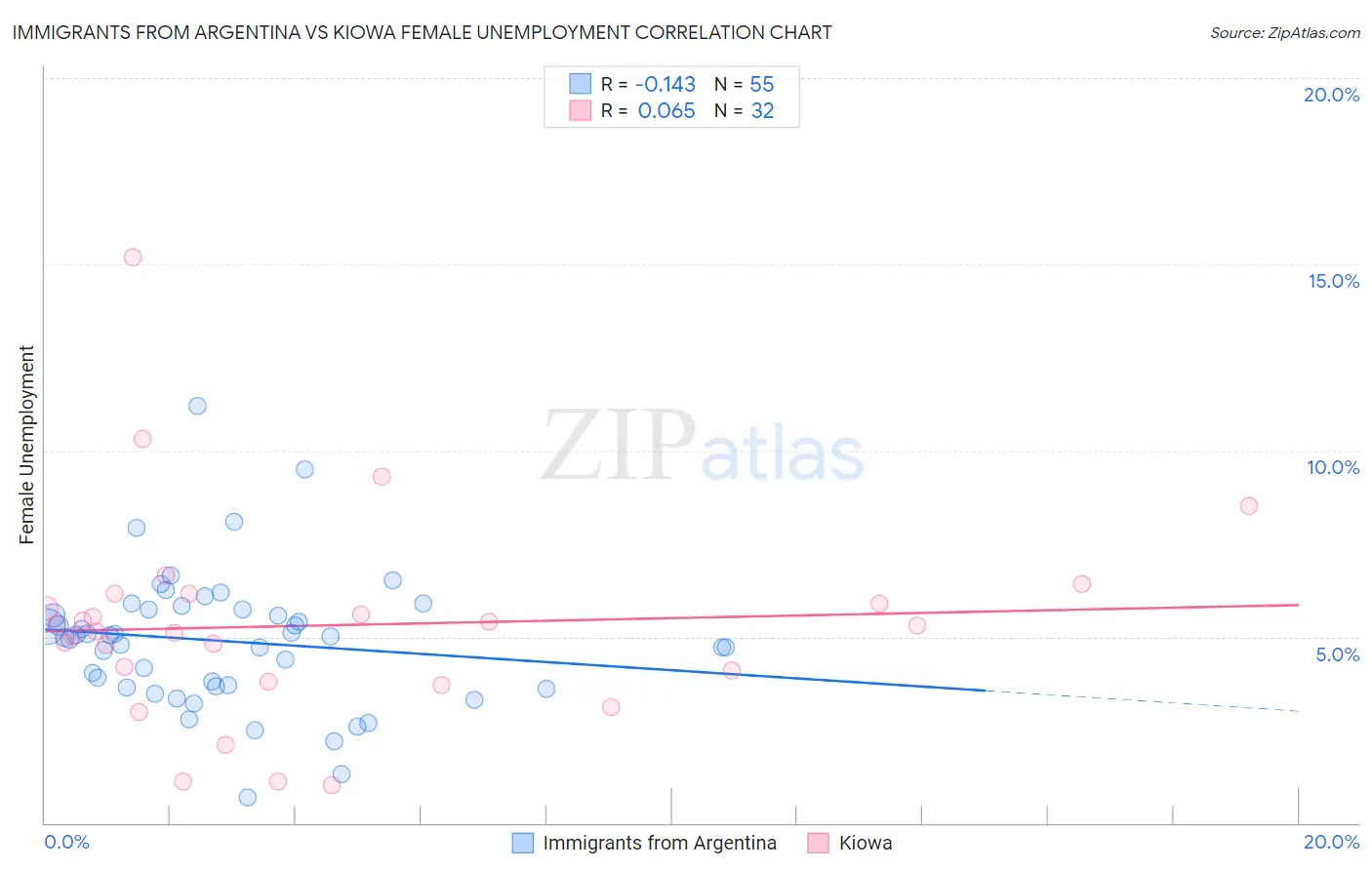 Immigrants from Argentina vs Kiowa Female Unemployment