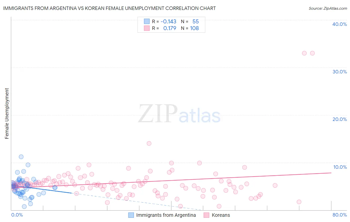 Immigrants from Argentina vs Korean Female Unemployment