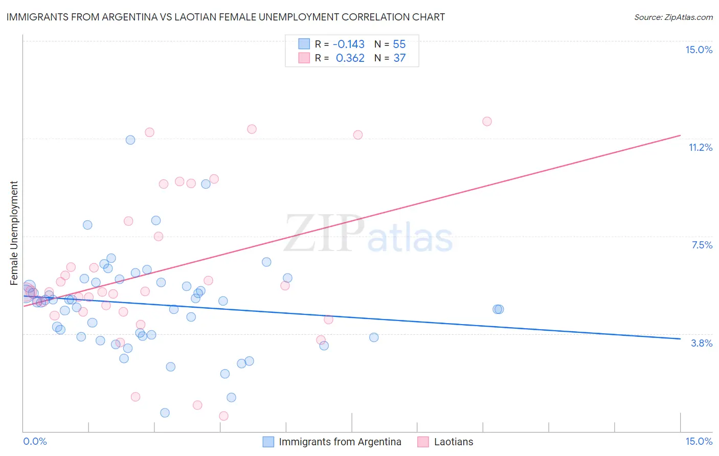 Immigrants from Argentina vs Laotian Female Unemployment