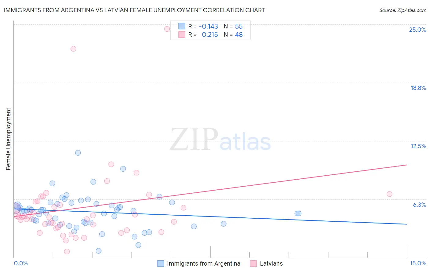 Immigrants from Argentina vs Latvian Female Unemployment