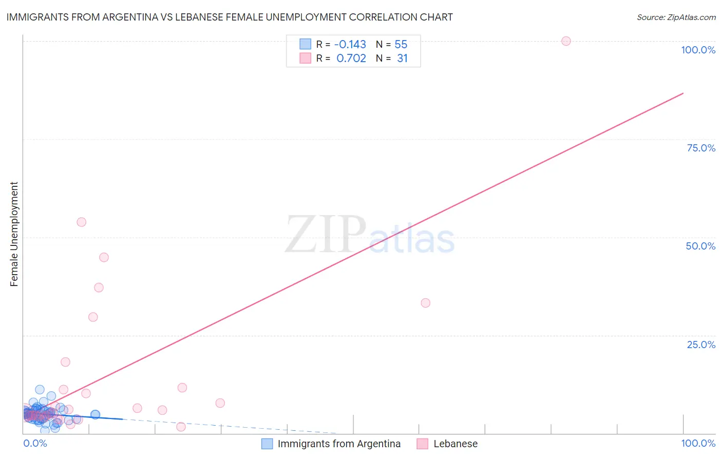 Immigrants from Argentina vs Lebanese Female Unemployment