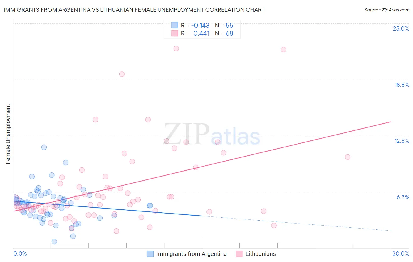 Immigrants from Argentina vs Lithuanian Female Unemployment