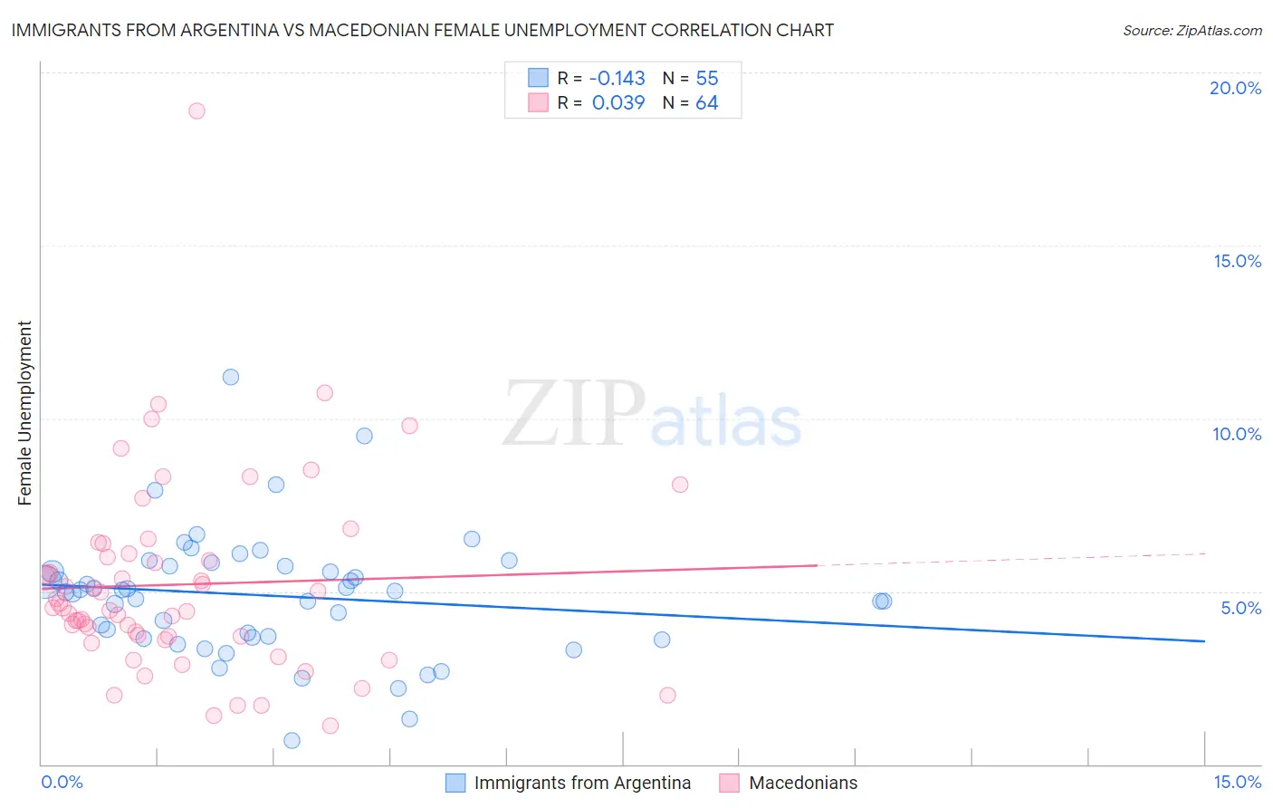 Immigrants from Argentina vs Macedonian Female Unemployment