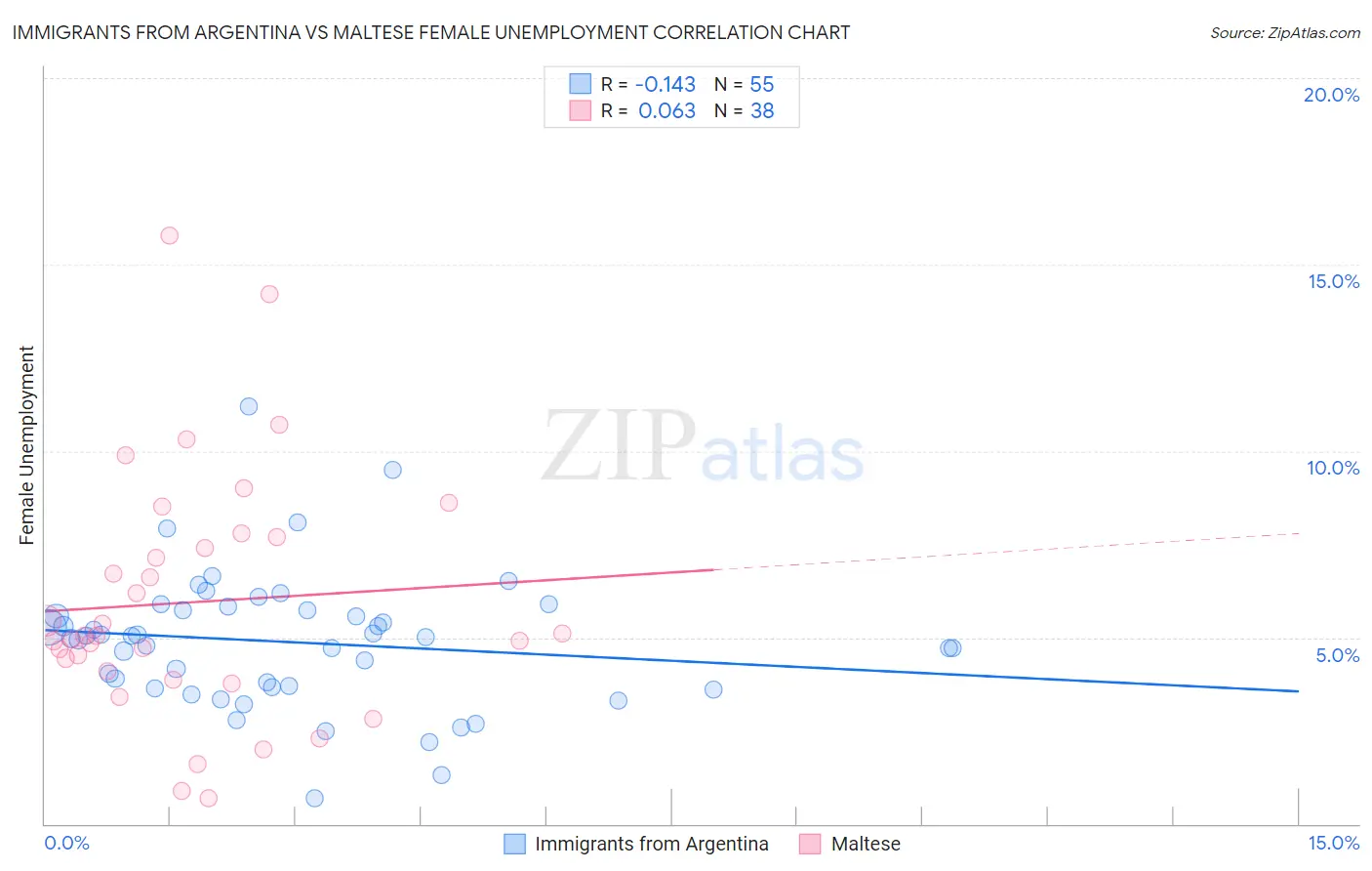 Immigrants from Argentina vs Maltese Female Unemployment