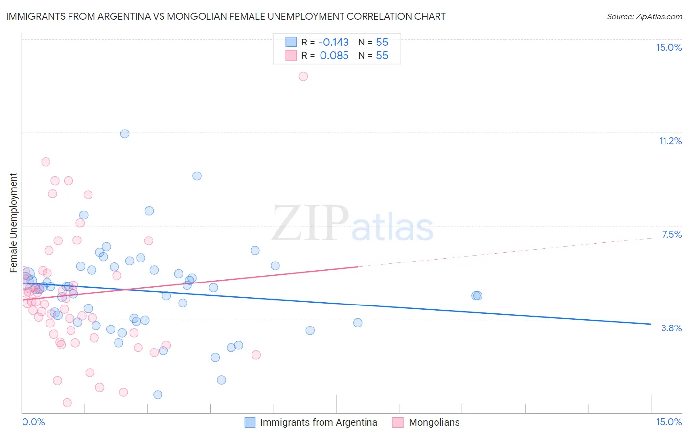 Immigrants from Argentina vs Mongolian Female Unemployment