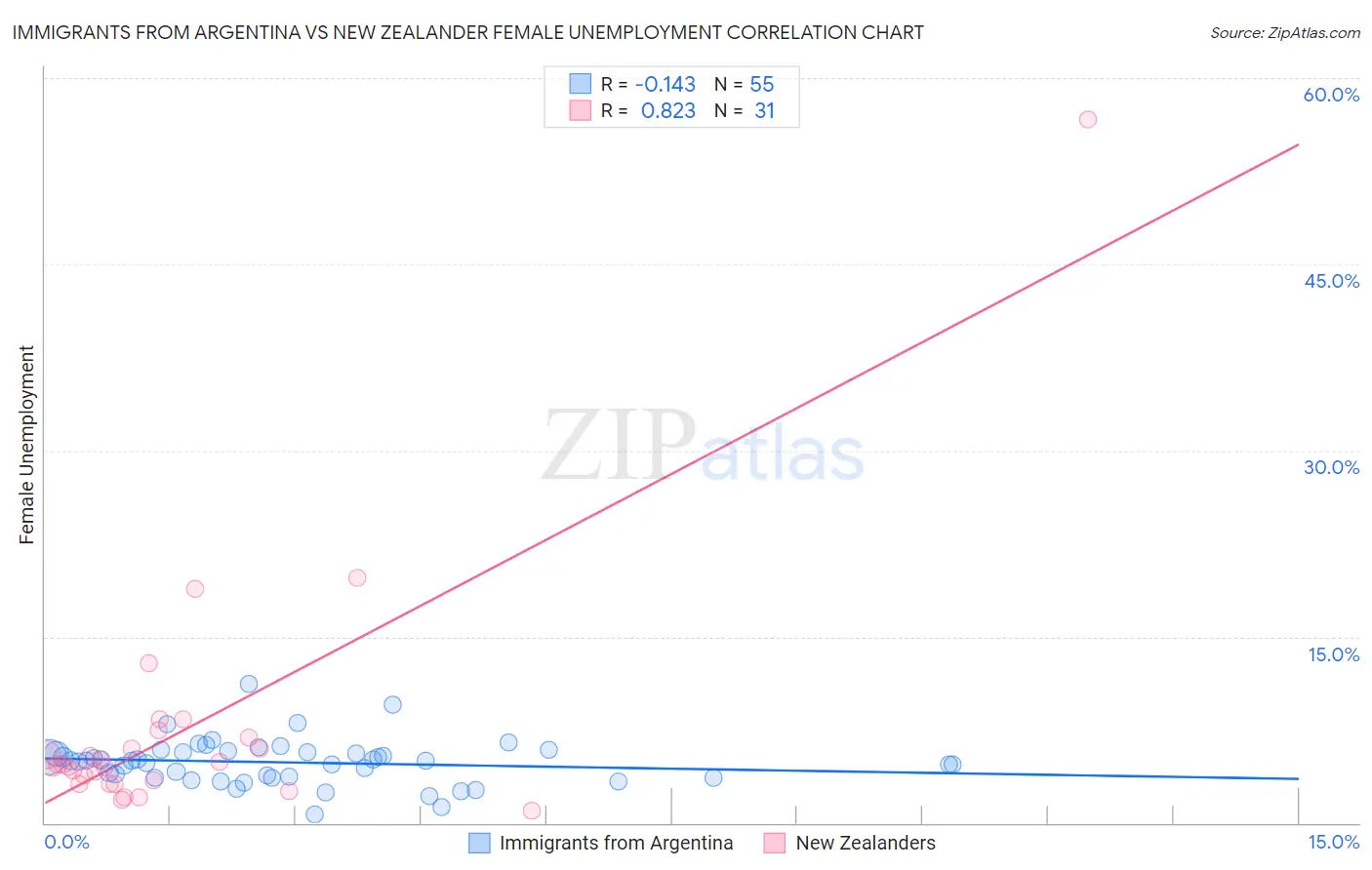 Immigrants from Argentina vs New Zealander Female Unemployment