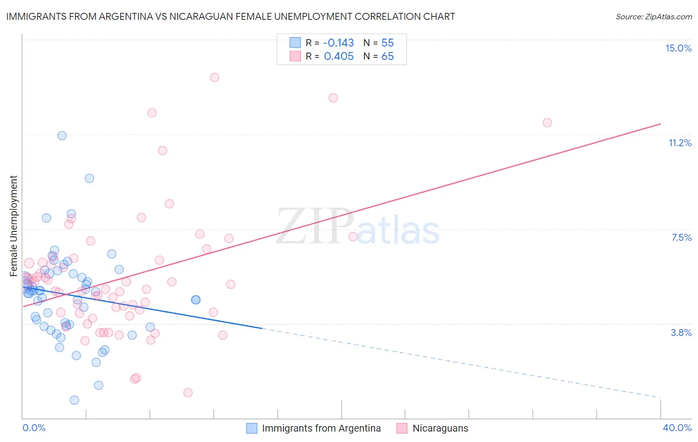 Immigrants from Argentina vs Nicaraguan Female Unemployment