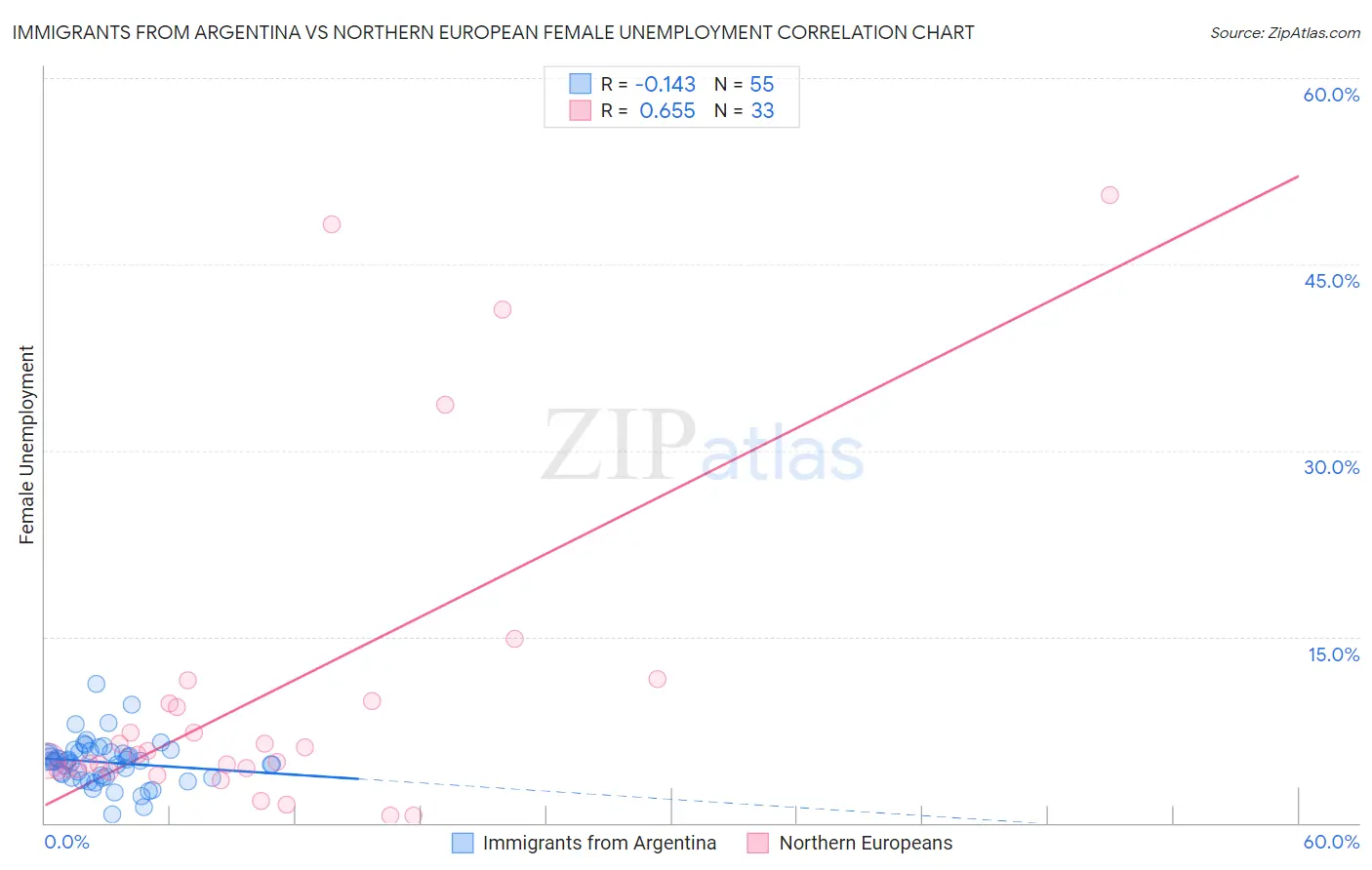 Immigrants from Argentina vs Northern European Female Unemployment