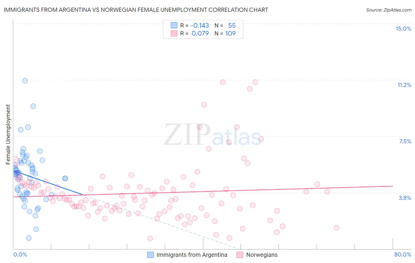 Immigrants from Argentina vs Norwegian Female Unemployment