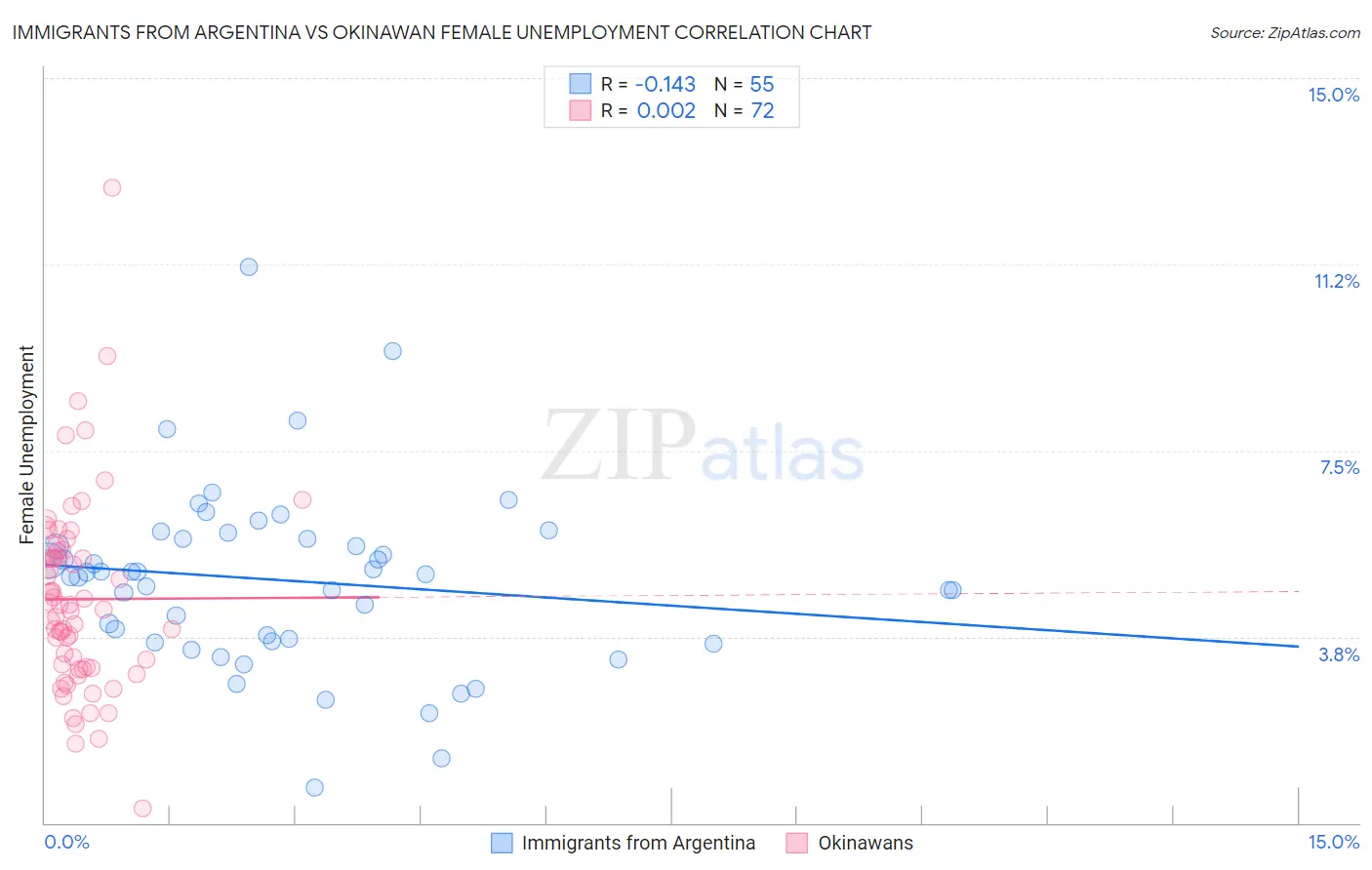 Immigrants from Argentina vs Okinawan Female Unemployment