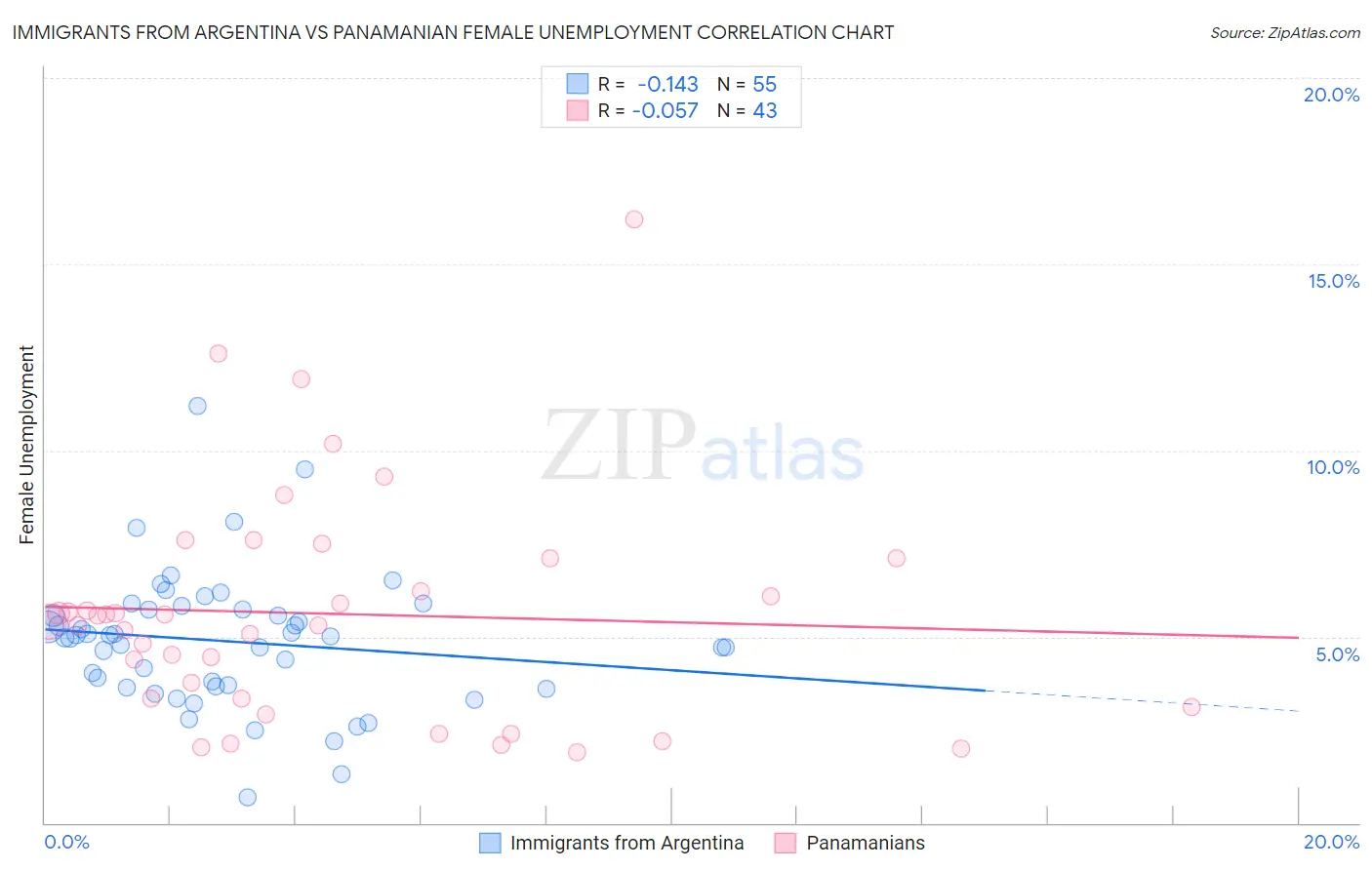 Immigrants from Argentina vs Panamanian Female Unemployment