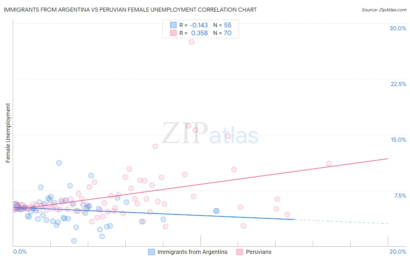 Immigrants from Argentina vs Peruvian Female Unemployment