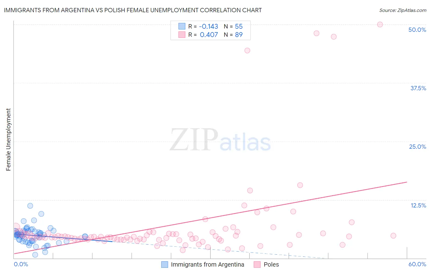 Immigrants from Argentina vs Polish Female Unemployment