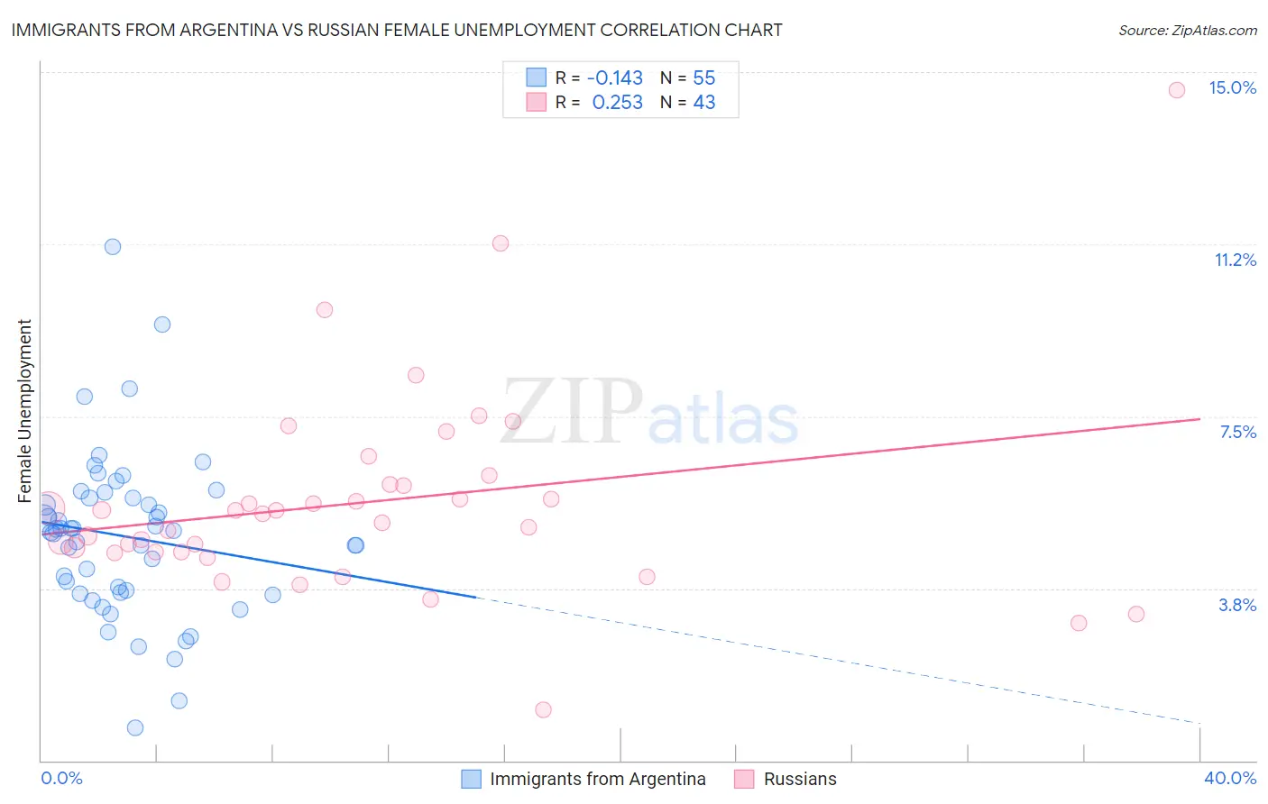 Immigrants from Argentina vs Russian Female Unemployment
