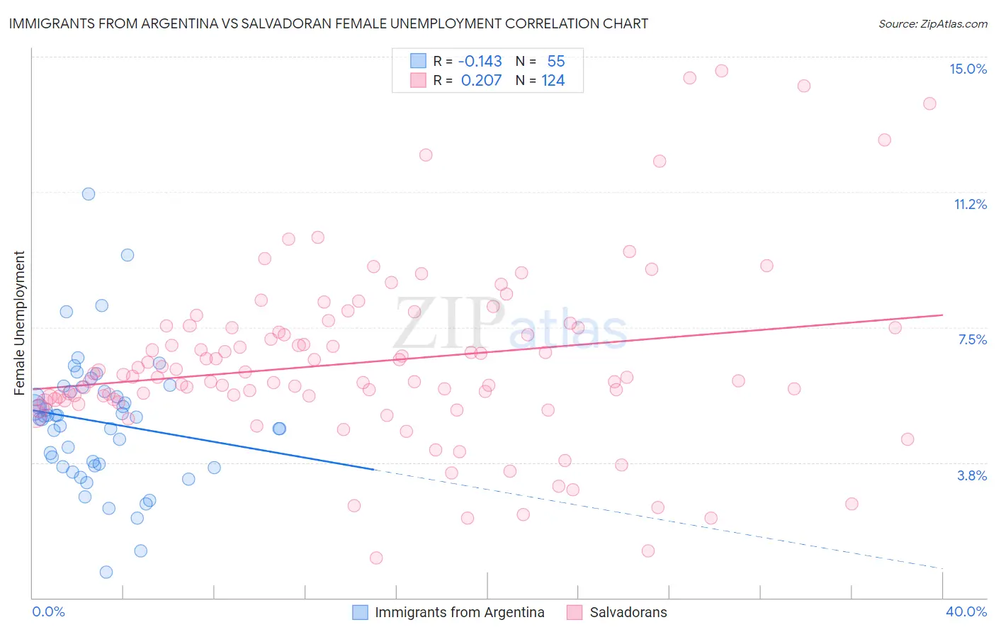 Immigrants from Argentina vs Salvadoran Female Unemployment