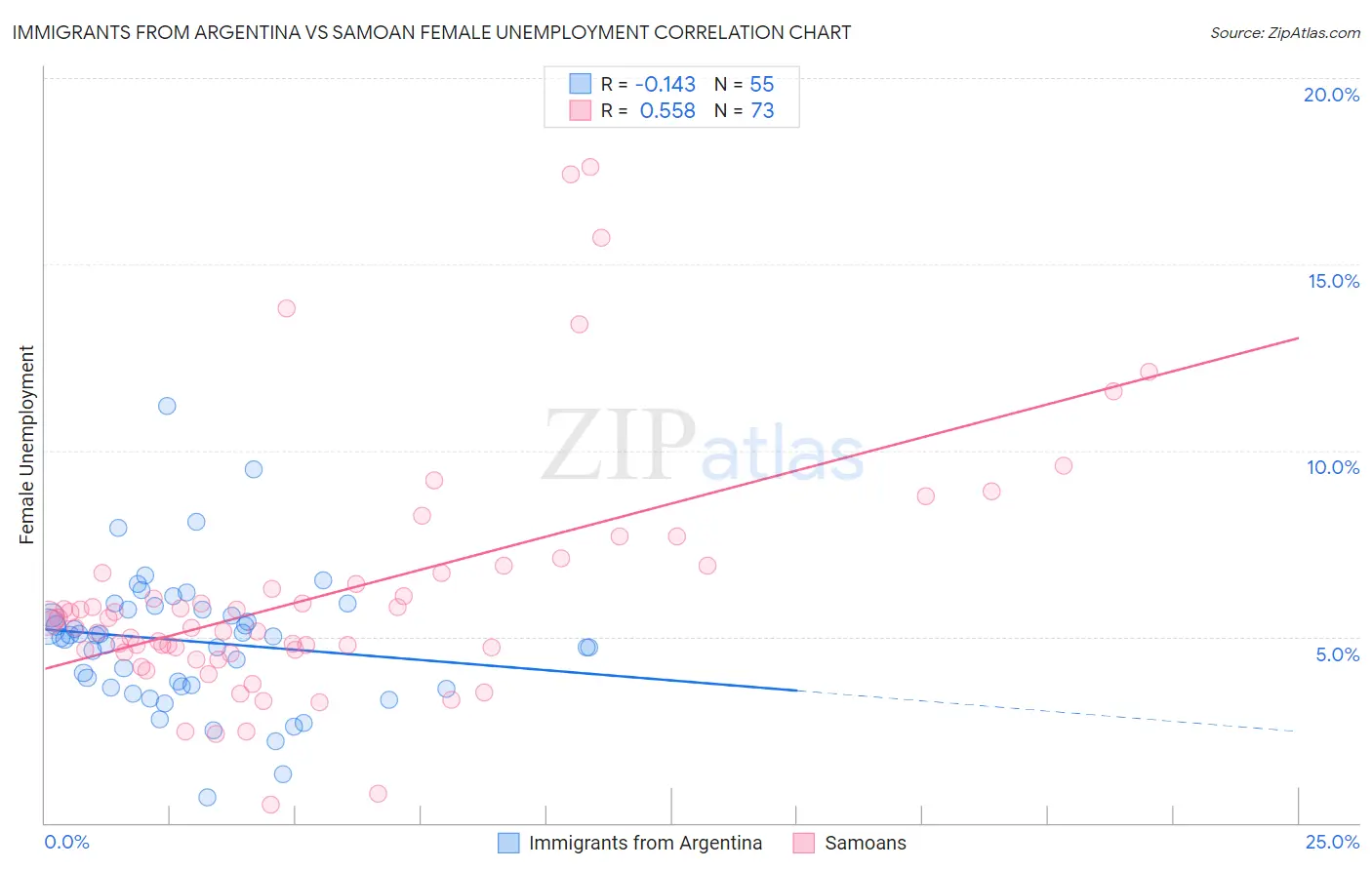 Immigrants from Argentina vs Samoan Female Unemployment