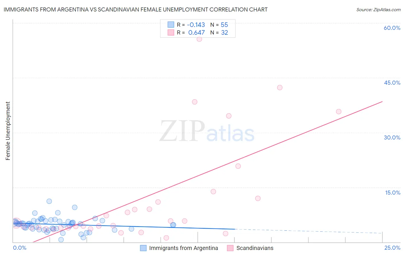 Immigrants from Argentina vs Scandinavian Female Unemployment