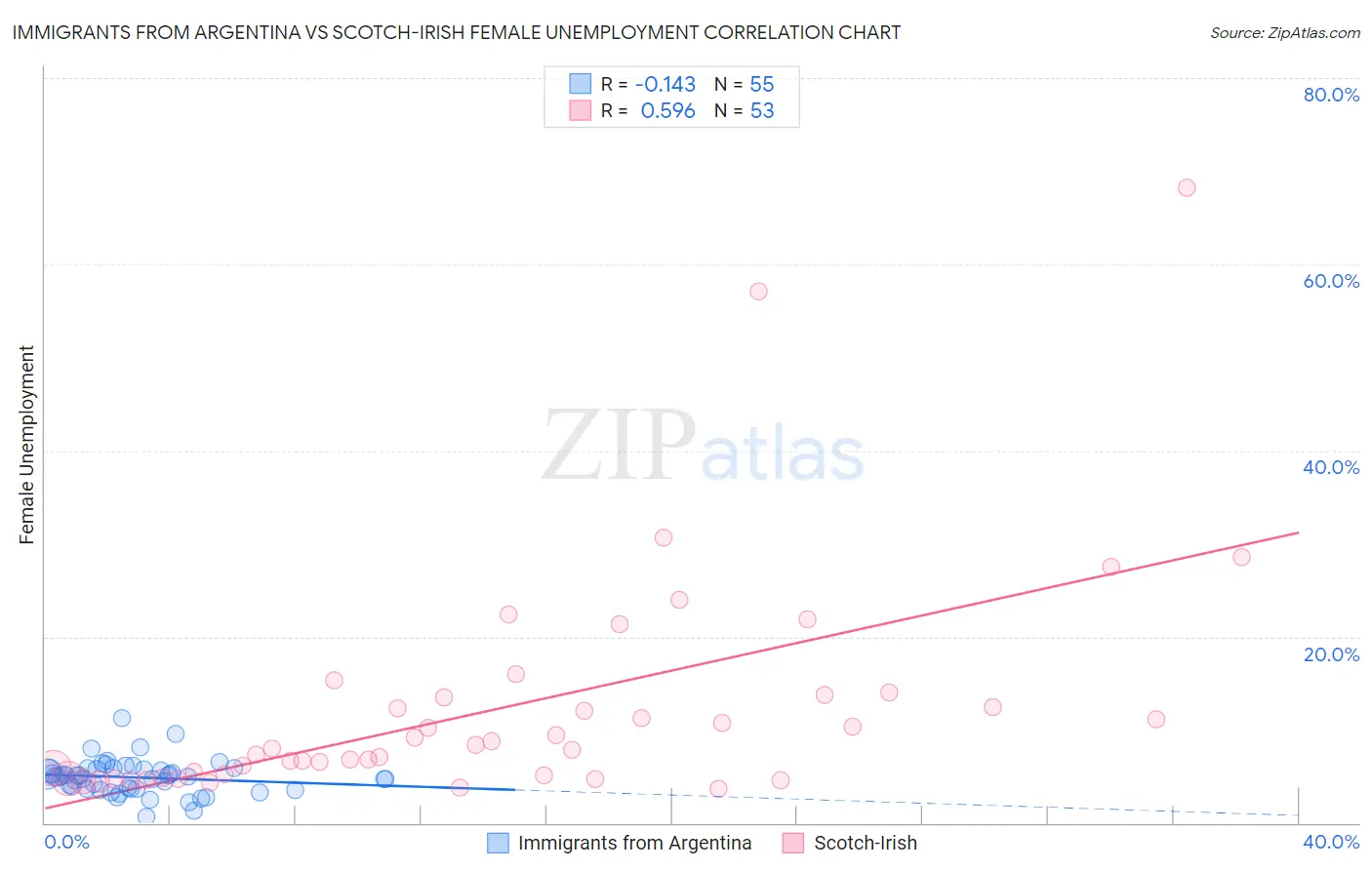 Immigrants from Argentina vs Scotch-Irish Female Unemployment