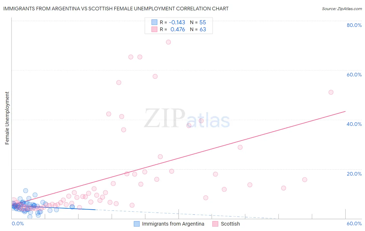 Immigrants from Argentina vs Scottish Female Unemployment