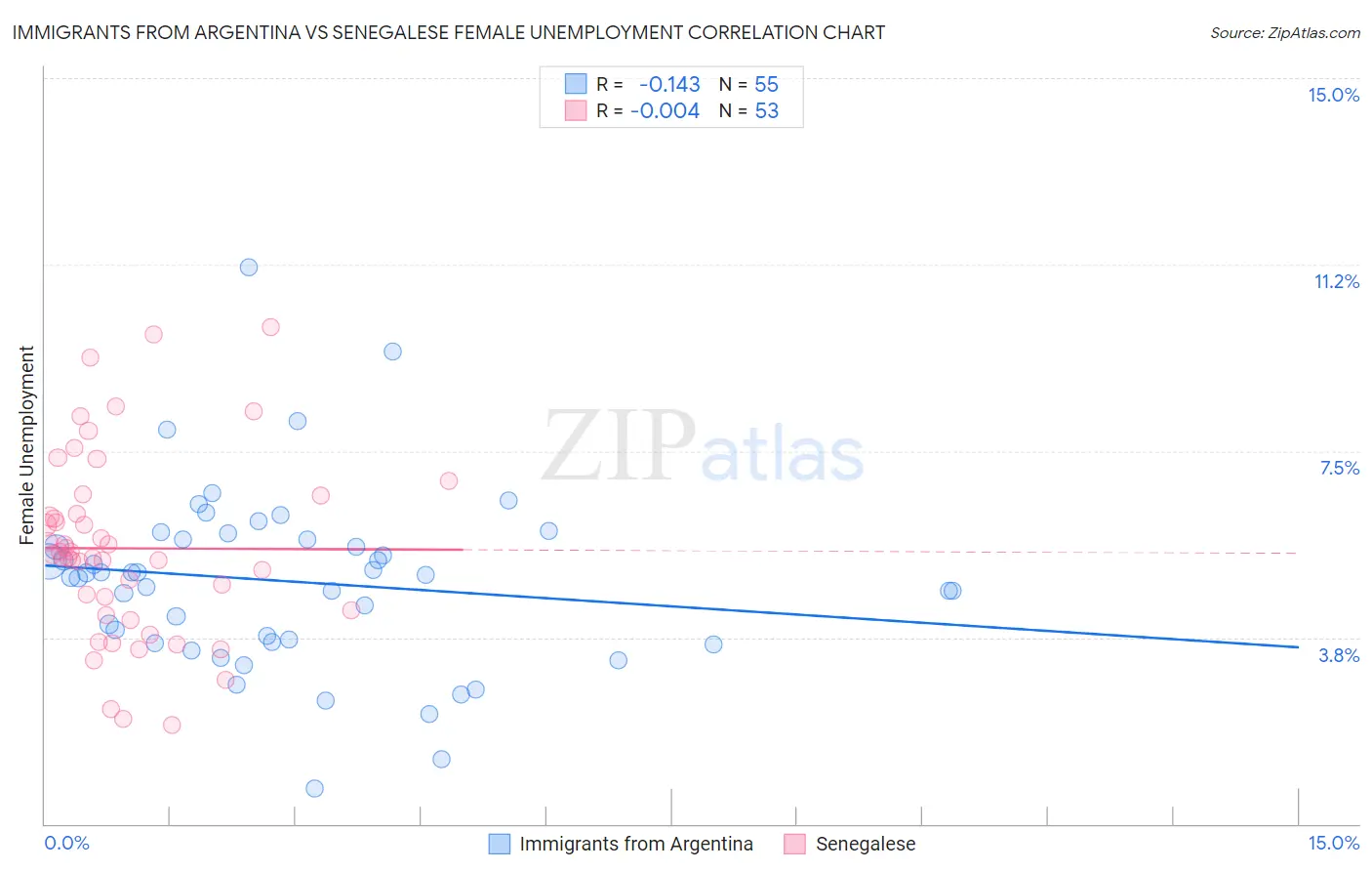 Immigrants from Argentina vs Senegalese Female Unemployment