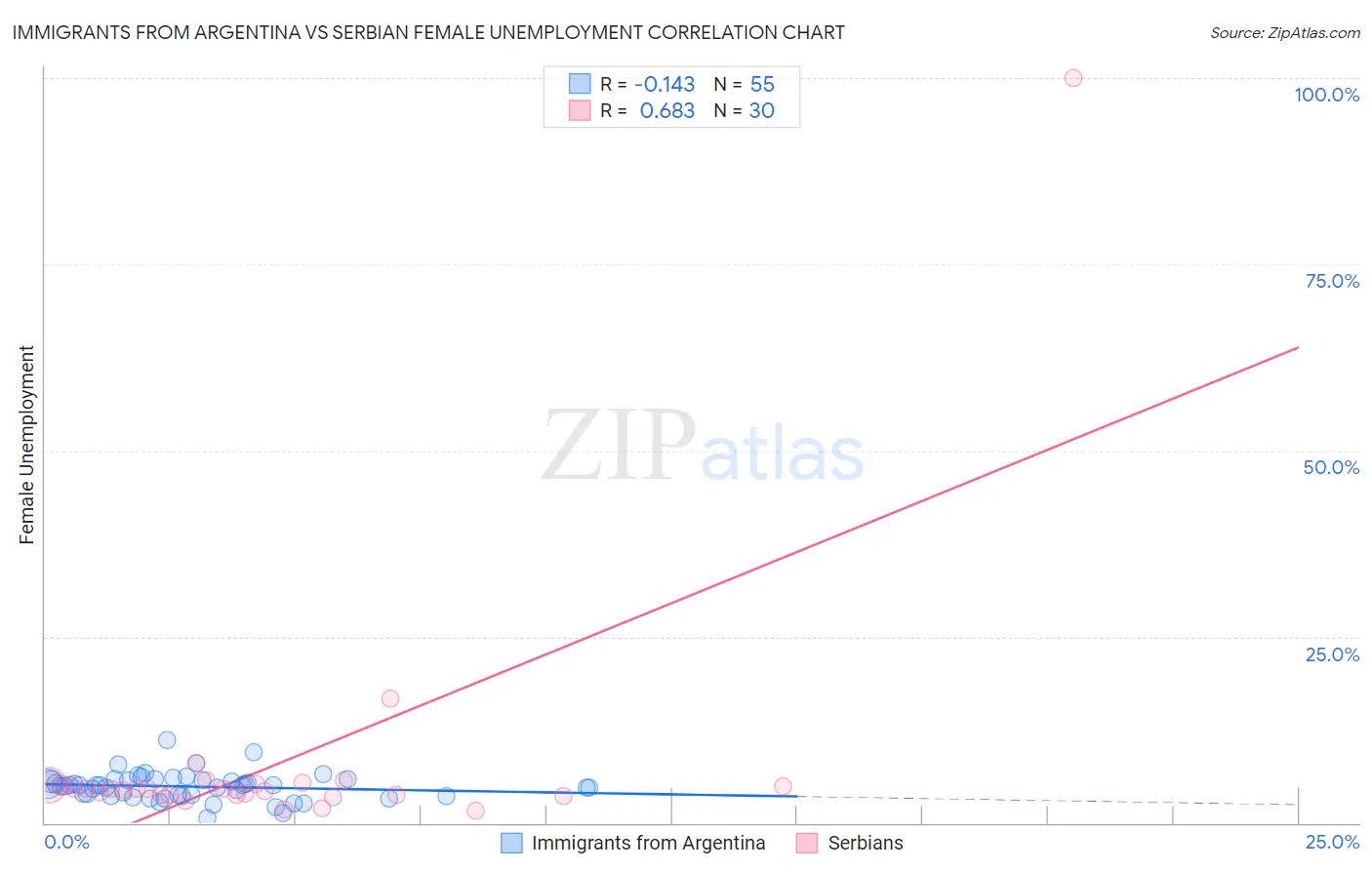 Immigrants from Argentina vs Serbian Female Unemployment