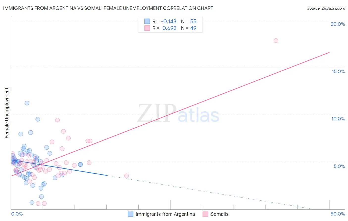 Immigrants from Argentina vs Somali Female Unemployment