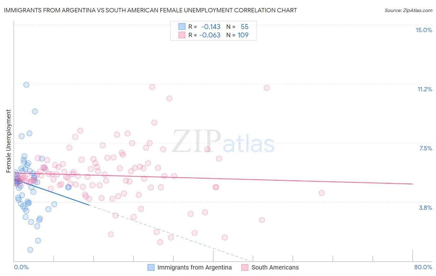 Immigrants from Argentina vs South American Female Unemployment