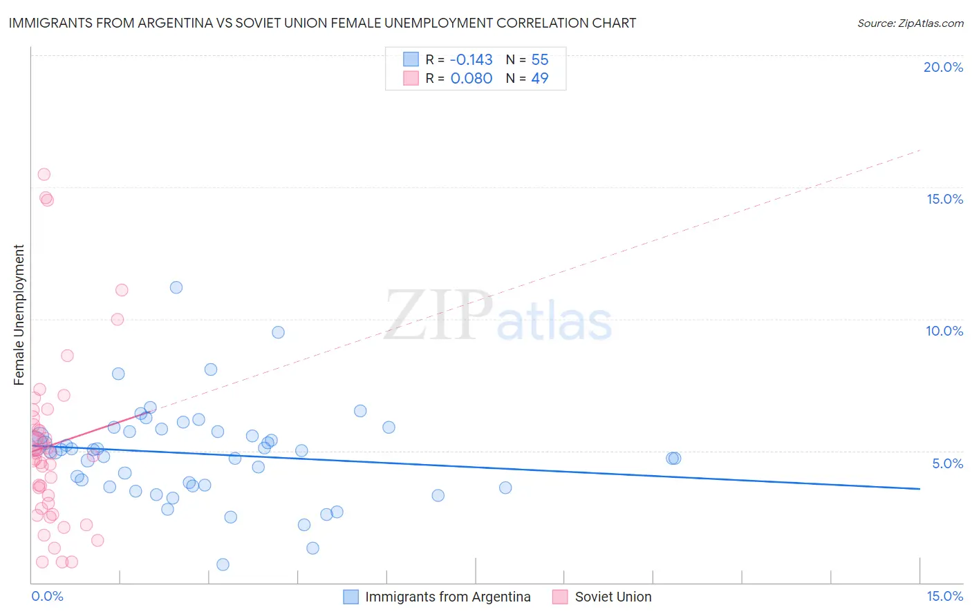 Immigrants from Argentina vs Soviet Union Female Unemployment