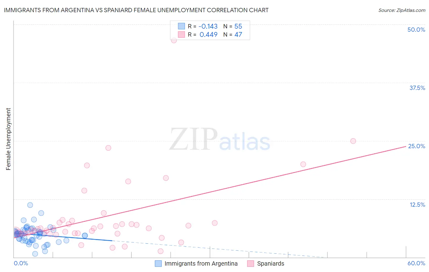 Immigrants from Argentina vs Spaniard Female Unemployment