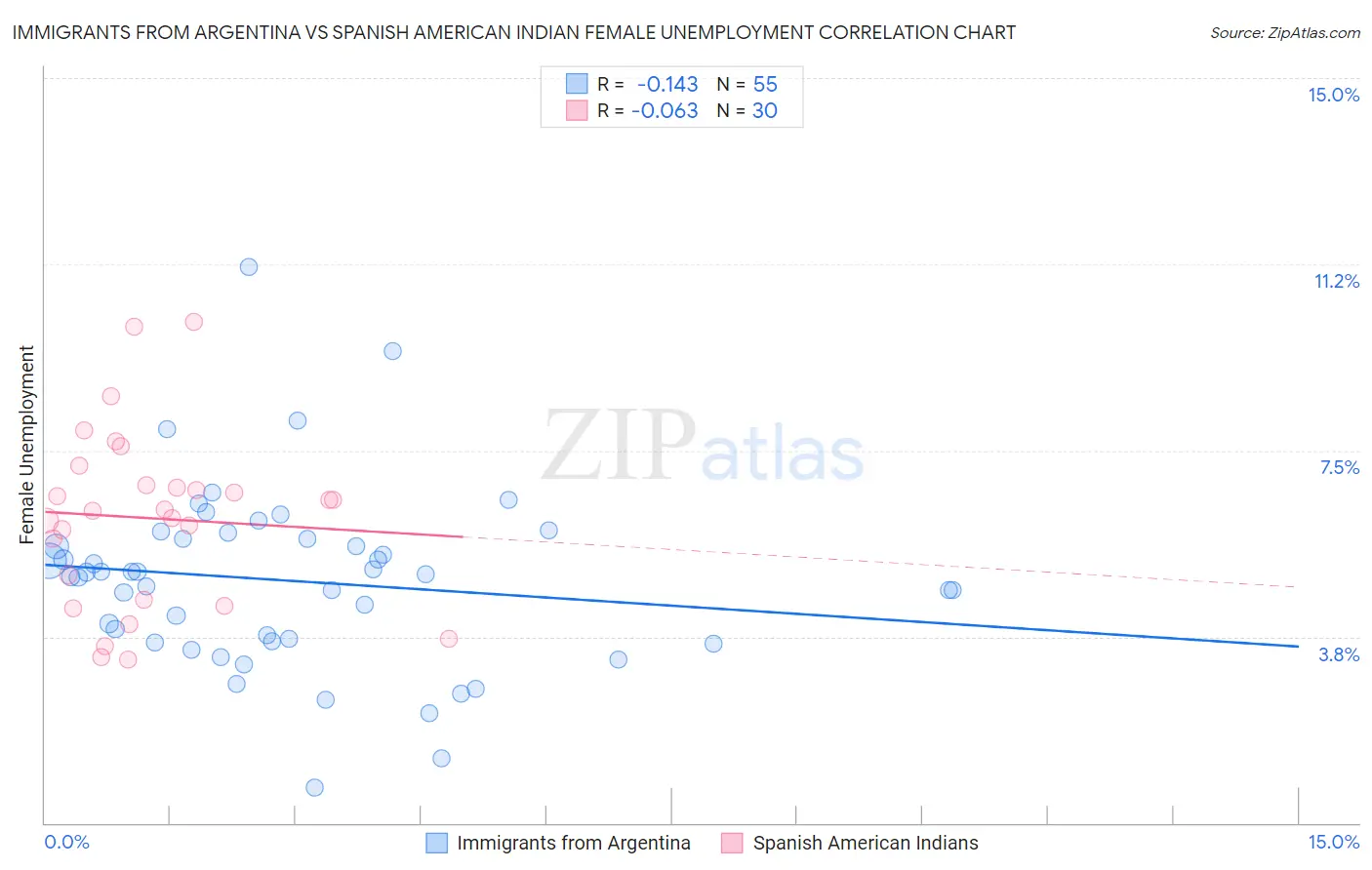 Immigrants from Argentina vs Spanish American Indian Female Unemployment
