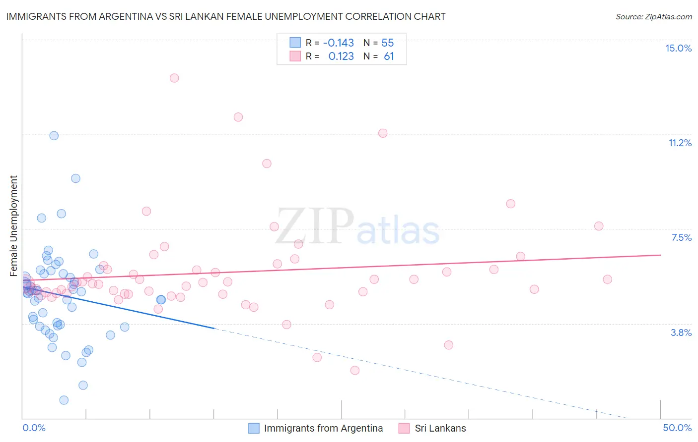 Immigrants from Argentina vs Sri Lankan Female Unemployment