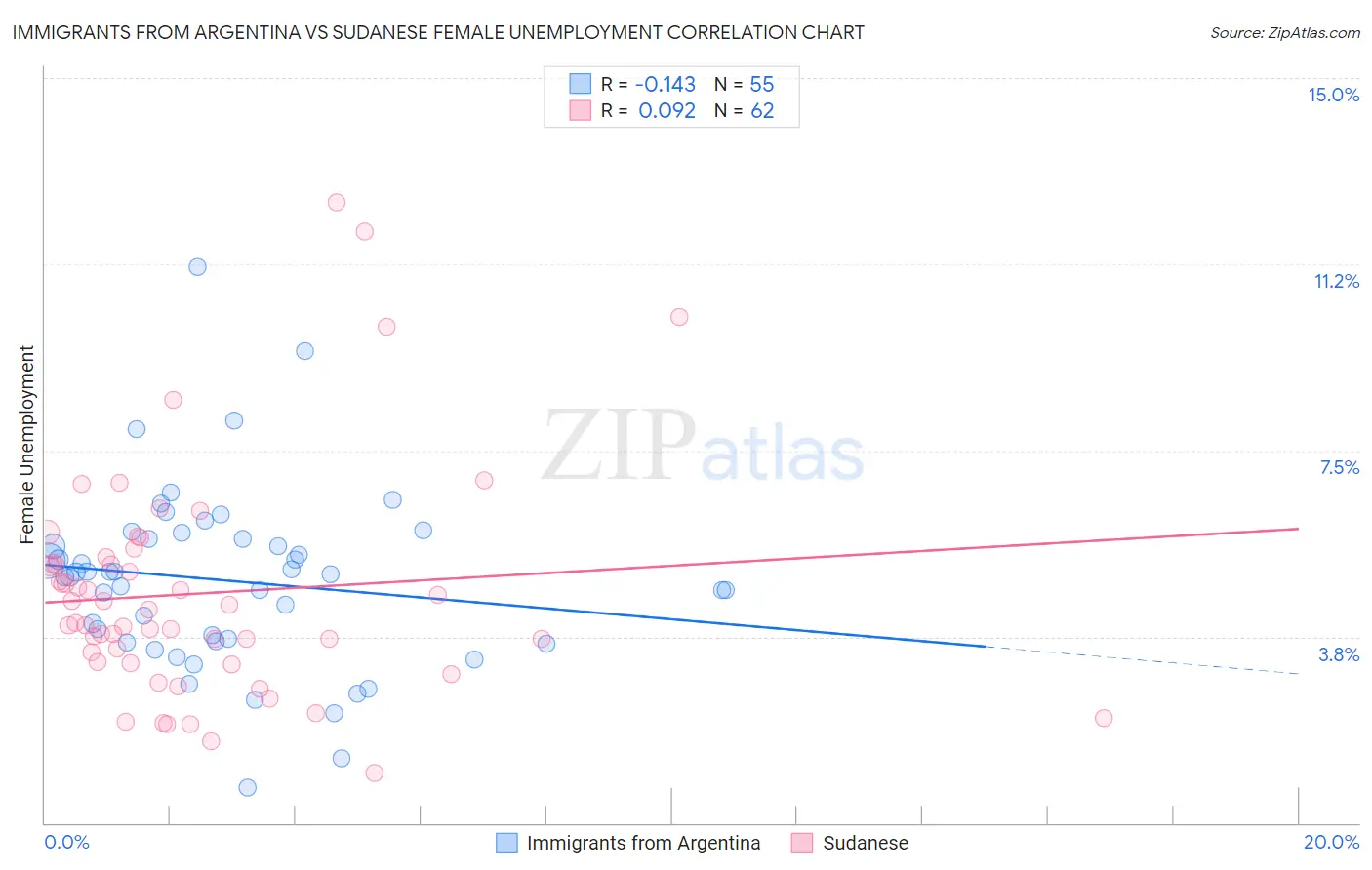 Immigrants from Argentina vs Sudanese Female Unemployment