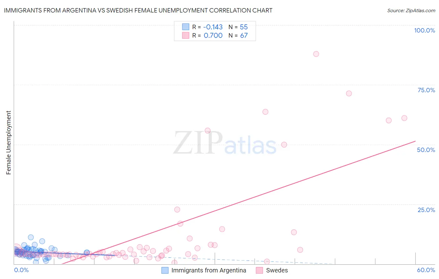 Immigrants from Argentina vs Swedish Female Unemployment