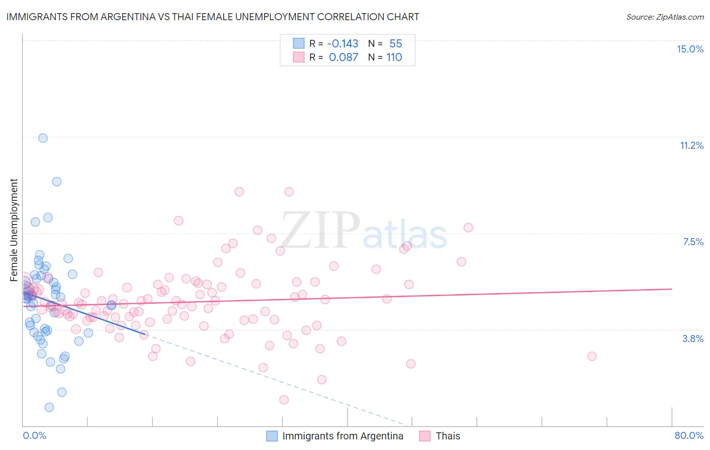 Immigrants from Argentina vs Thai Female Unemployment