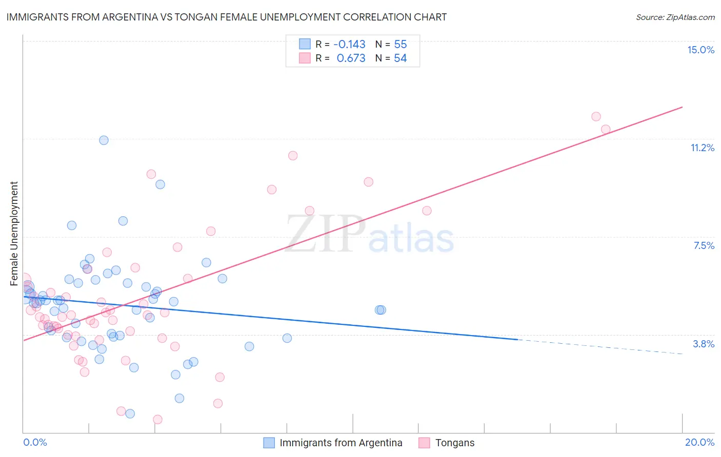 Immigrants from Argentina vs Tongan Female Unemployment