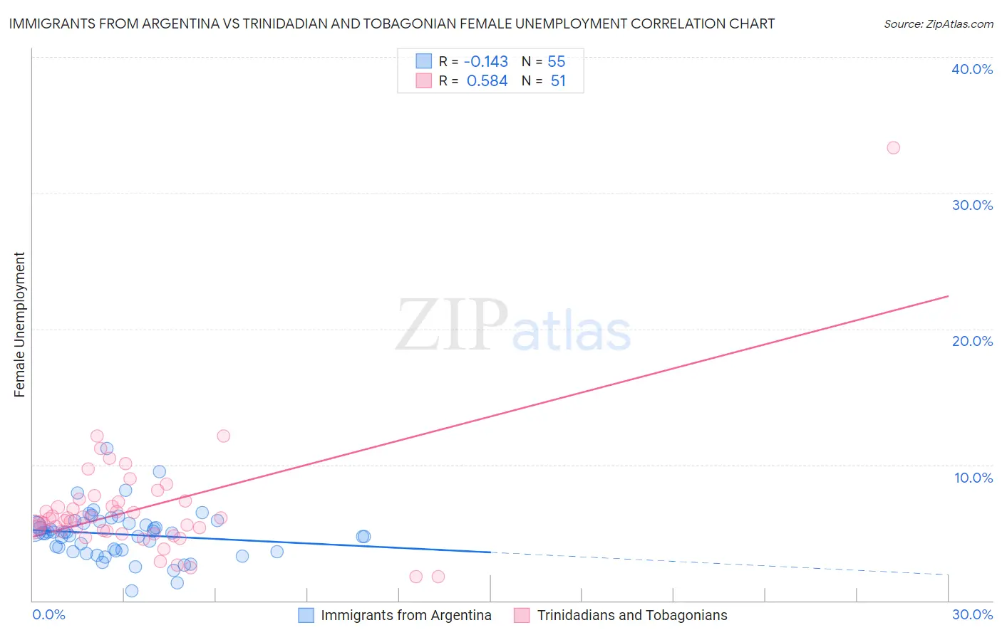 Immigrants from Argentina vs Trinidadian and Tobagonian Female Unemployment