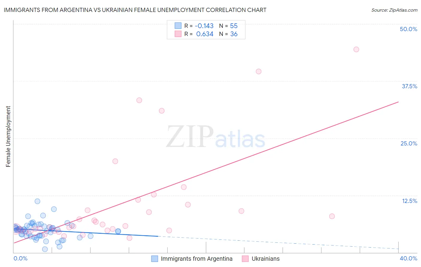 Immigrants from Argentina vs Ukrainian Female Unemployment