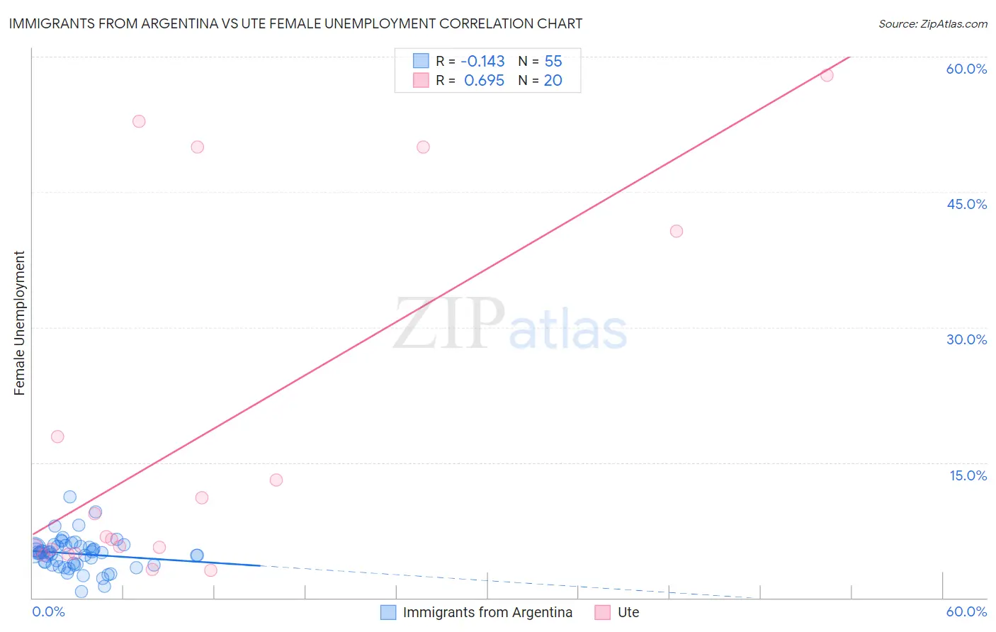 Immigrants from Argentina vs Ute Female Unemployment