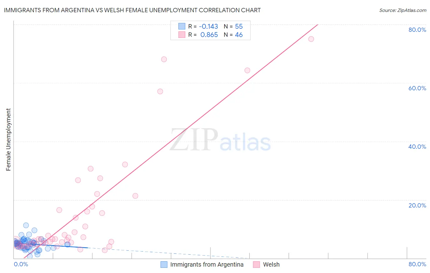 Immigrants from Argentina vs Welsh Female Unemployment