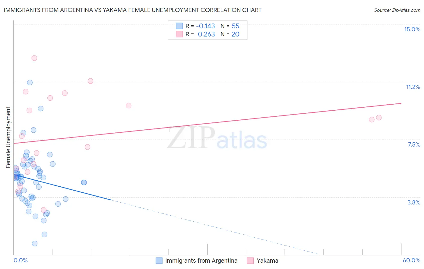 Immigrants from Argentina vs Yakama Female Unemployment