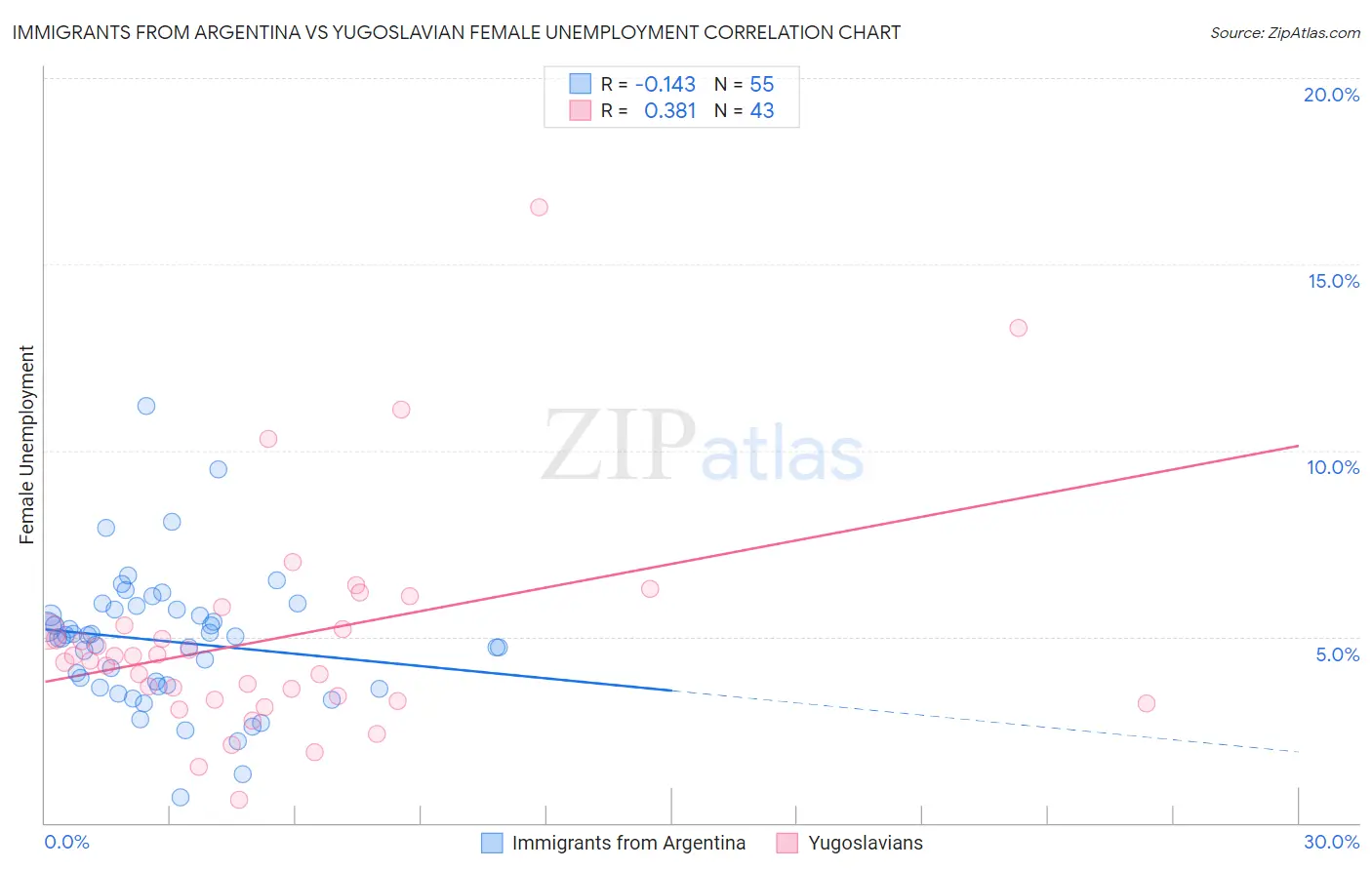 Immigrants from Argentina vs Yugoslavian Female Unemployment