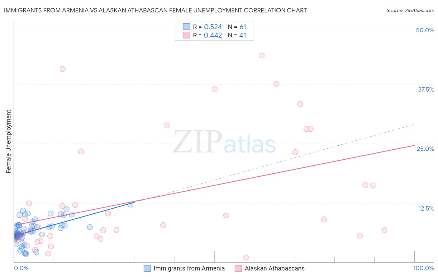 Immigrants from Armenia vs Alaskan Athabascan Female Unemployment