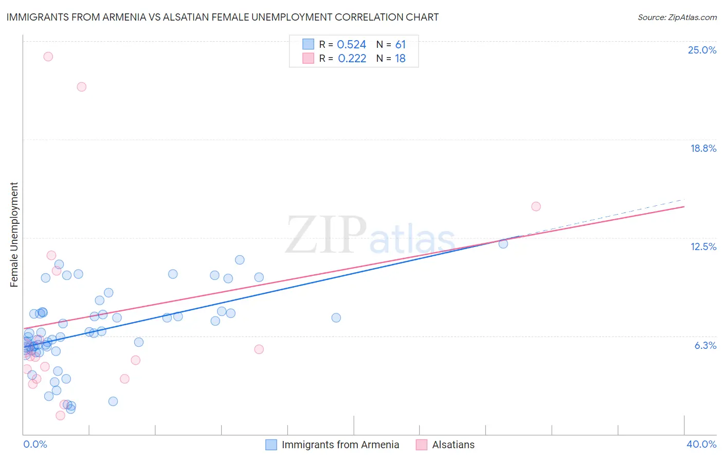 Immigrants from Armenia vs Alsatian Female Unemployment