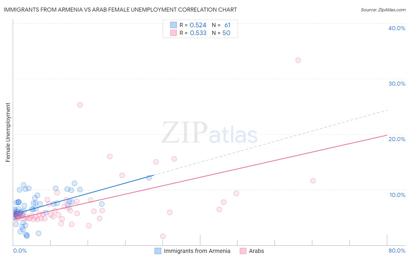 Immigrants from Armenia vs Arab Female Unemployment