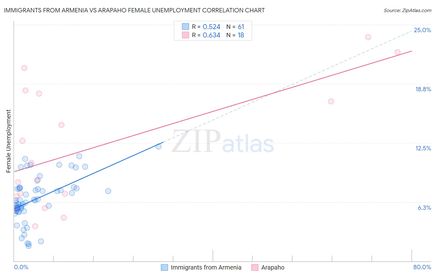 Immigrants from Armenia vs Arapaho Female Unemployment