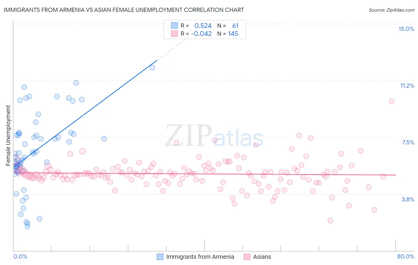 Immigrants from Armenia vs Asian Female Unemployment