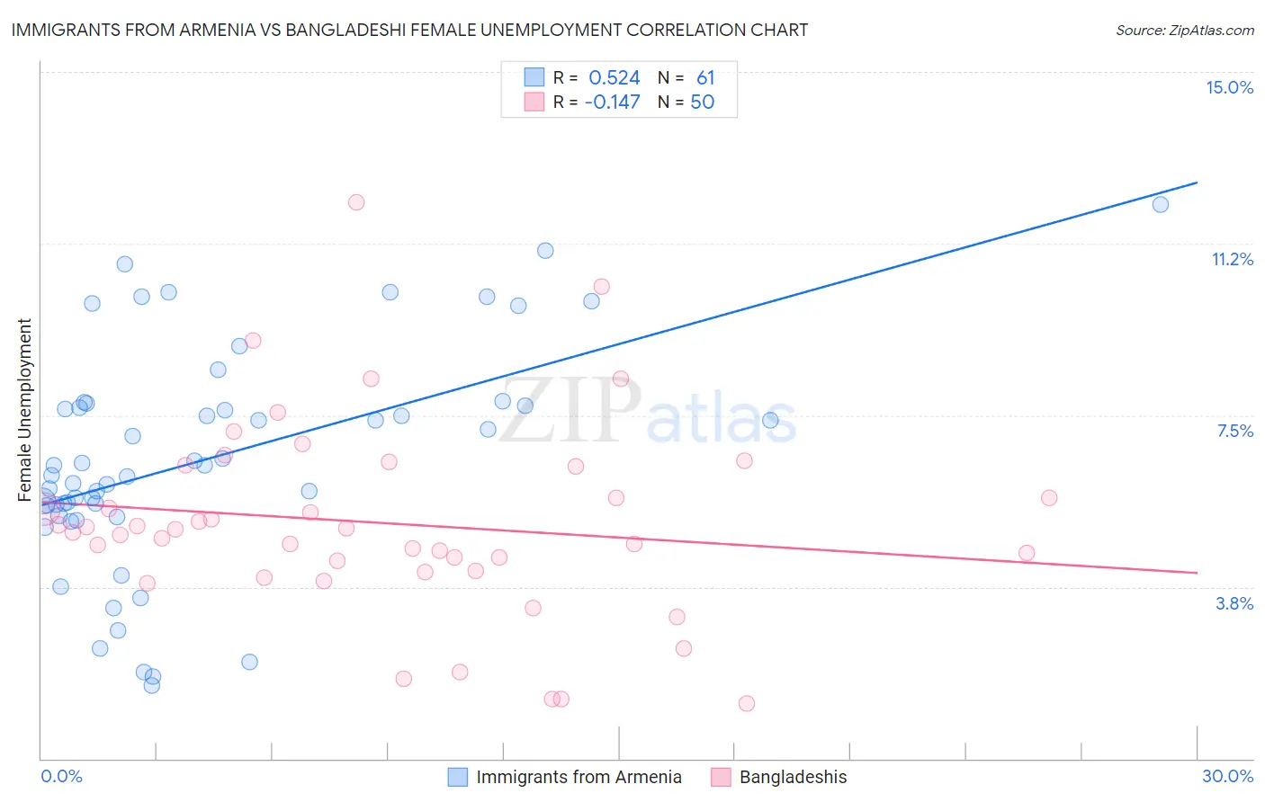 Immigrants from Armenia vs Bangladeshi Female Unemployment